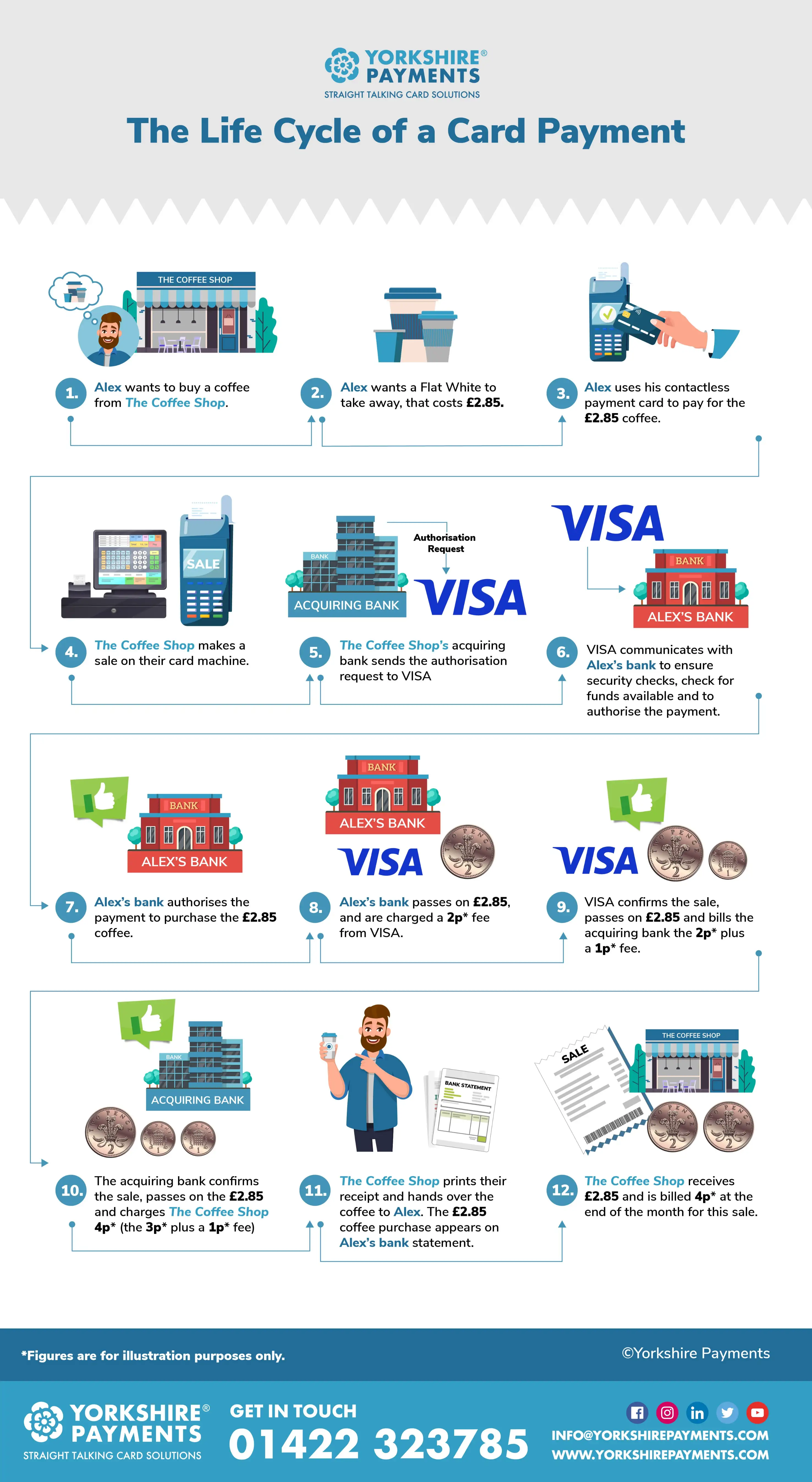 The Life Cycle Of A Card Payment Yorkshire Payments