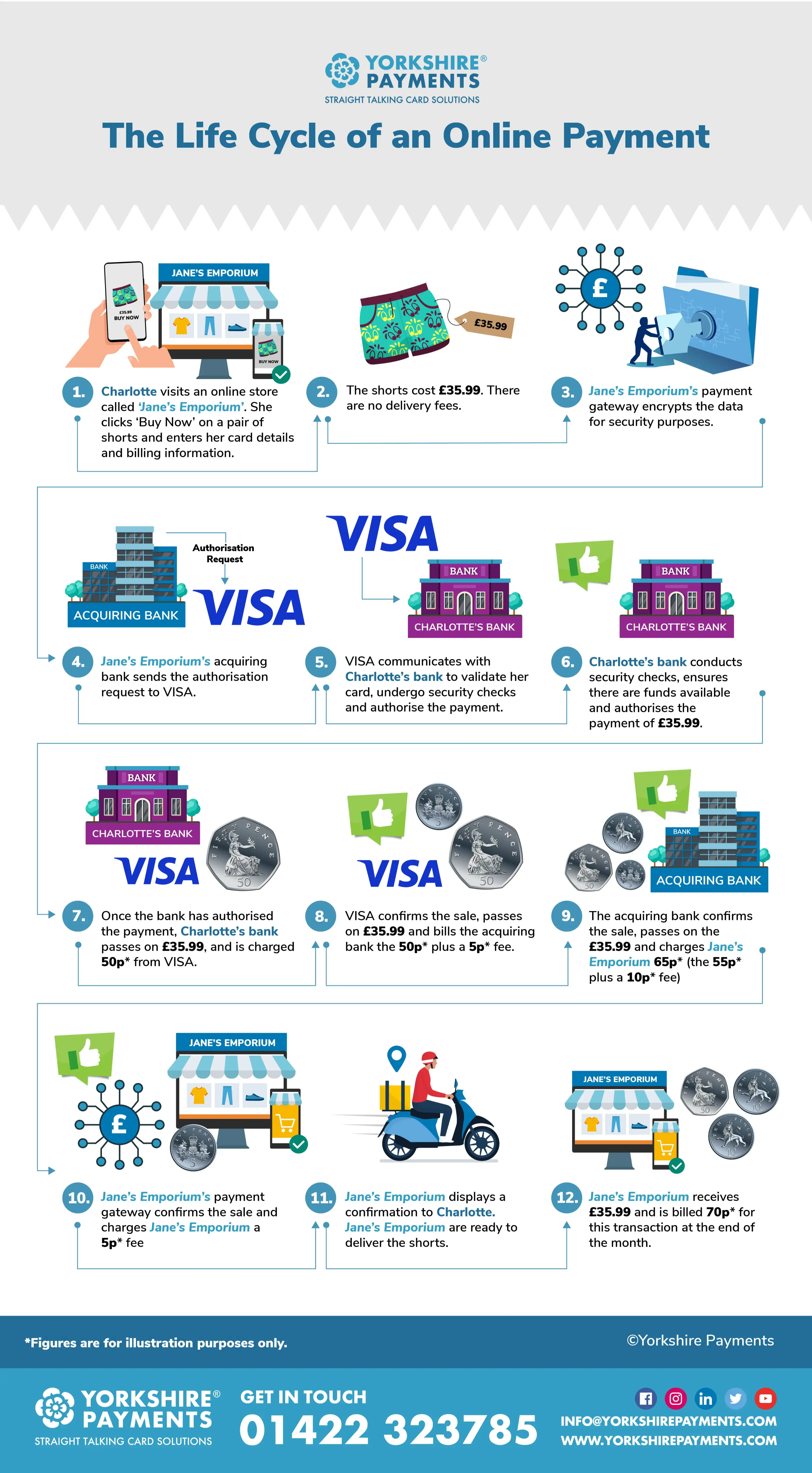 The Life Cycle Of A Card Payment Yorkshire Payments